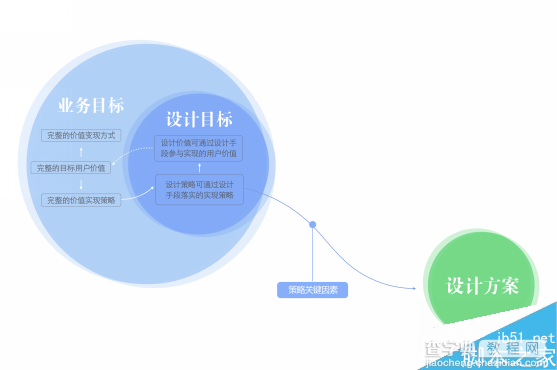 五导家方法论:让你成为一名体验设计专家8