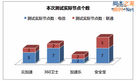 网站加速哪家强？四大免费CDN服务评测大PK10