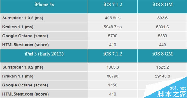 iPad 3是否值得升级iOS 8?实测告诉你1