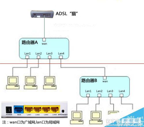 怎么解决多层路由器端口映射的问题？1