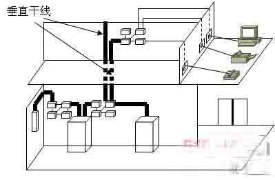 综合布线系统的7个子系统构成图3