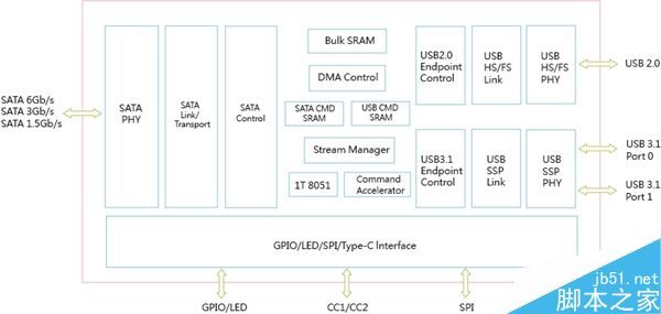 VIA推出USB 3.1-SATA 6Gbps桥接芯片:支持USB Type-C接口5