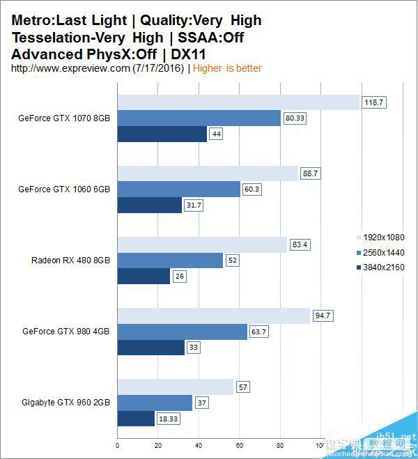 1999元主流显卡GTX 1060性能实测:完胜RX 48016