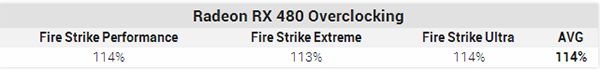 AMD Radeon RX 480跑分/频率/超频性能解析2