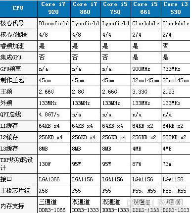 酷睿 i3和i7的区别在哪 i3和i7之间的性能差距有多少2