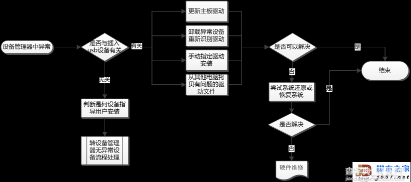 USB设备无法使用故障的诊断思路2