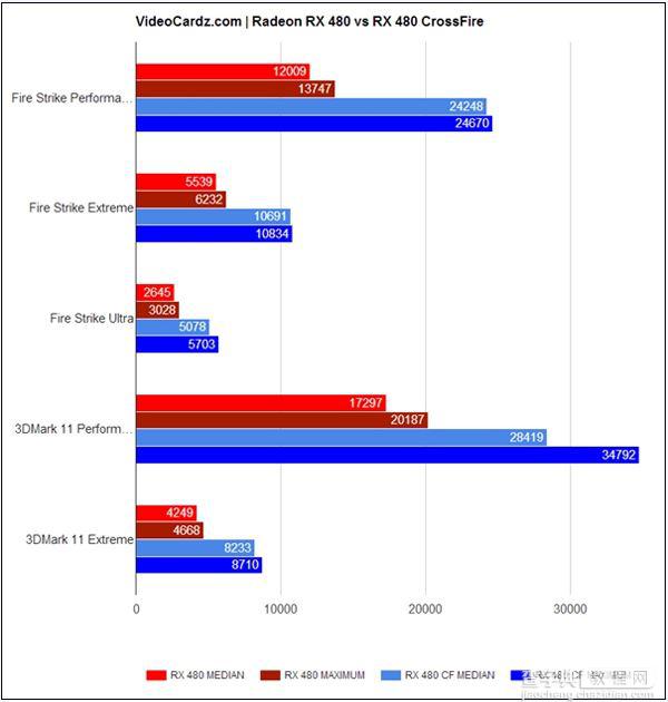 AMD RX 480双卡交火超频跑分性能超强 RX 480双卡评测1