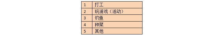 浅析用户流失原因调研四步经5