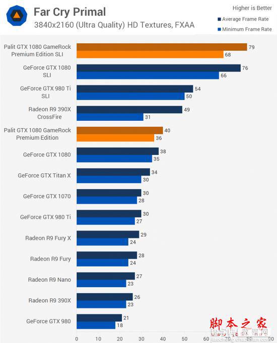 NVIDIA GTX 1080显卡双路SLI性能详细评测7