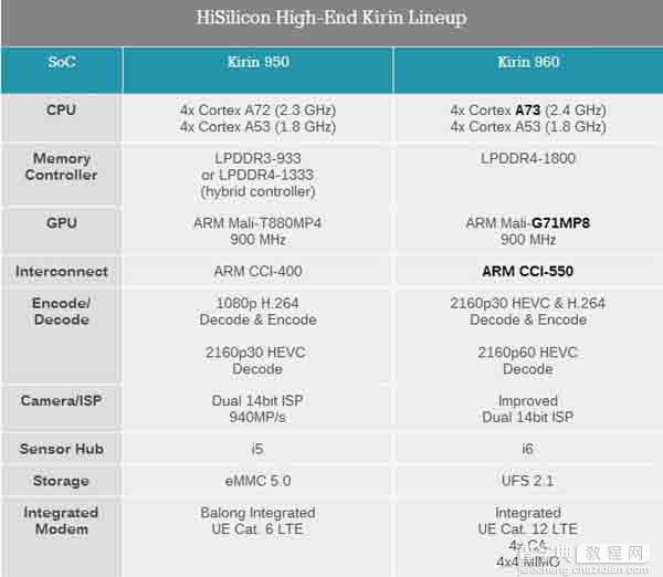 麒麟960和麒麟950有什么不同?华为麒麟960规格对比9502