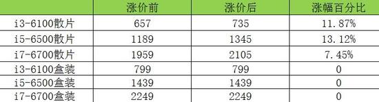 CPU散片12月涨价 笔记本电脑会受影响吗2