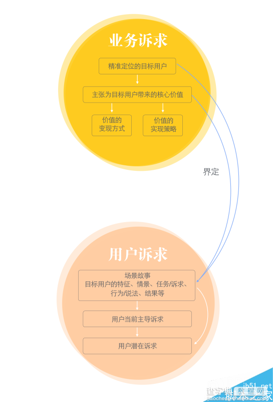 五导家方法论:让你成为一名体验设计专家4