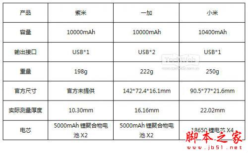 移动电源哪个好？小米/紫米/一加移动电源详细对比评测2