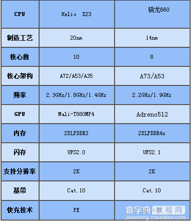 联发科Helio X23和骁龙660哪个好？联发科X23和骁龙660区别对比评测1