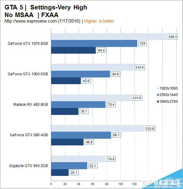 1999元主流显卡GTX 1060性能实测:完胜RX 48015