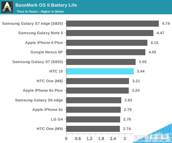 HTC 10电池续航怎么样?比三星S7领先将近半个小时5