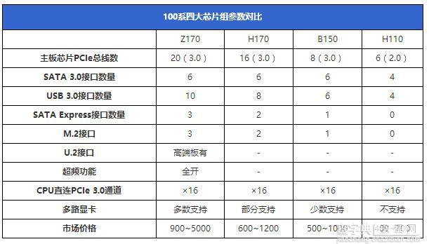 Z170和H170和B150和H110的区别有哪些2