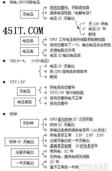 主板不开机故障的检测顺序1