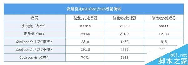 哪款更流畅?骁龙820/652/625《王者荣耀》游戏测试3