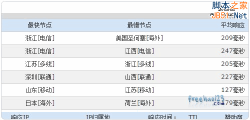 Incapsula免费CDN服务申请使用及加速效果测评21