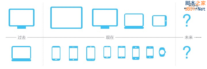 响应式设计的现状与趋势5
