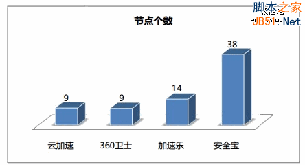 网站加速哪家强？四大免费CDN服务评测大PK9