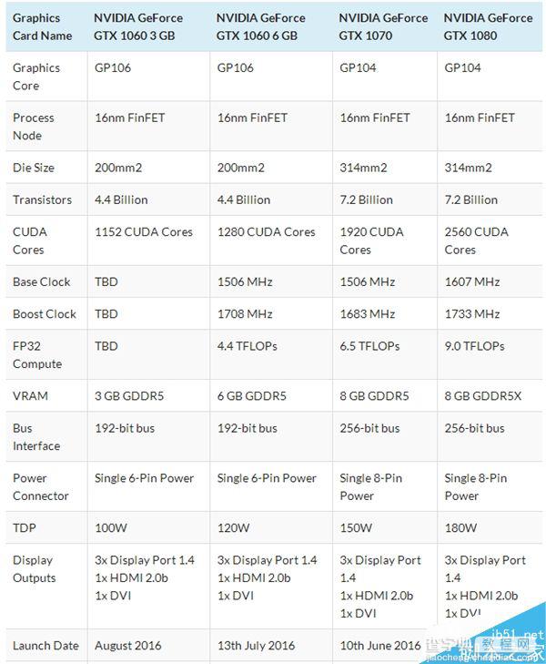 A卡超意外!GTX 1060 3GB被曝仅150美元3