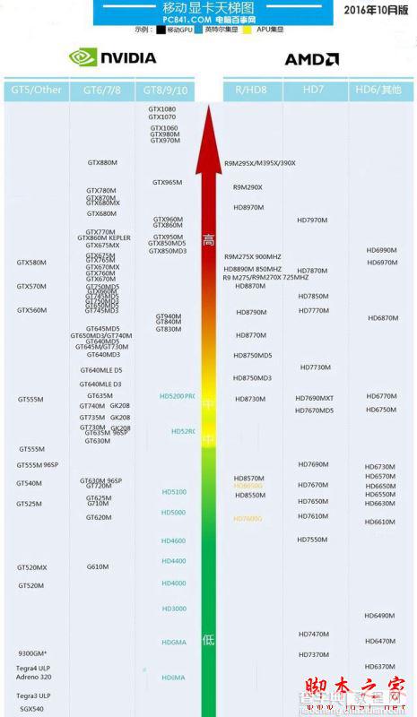 笔记本显卡怎么看性能好坏 笔记本显卡天梯图2016年10月最新版1
