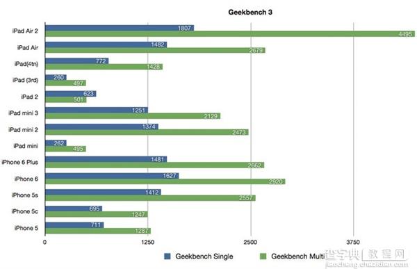 苹果iPad比拼 mini 3 vs mini 2：性能不升反降30%1