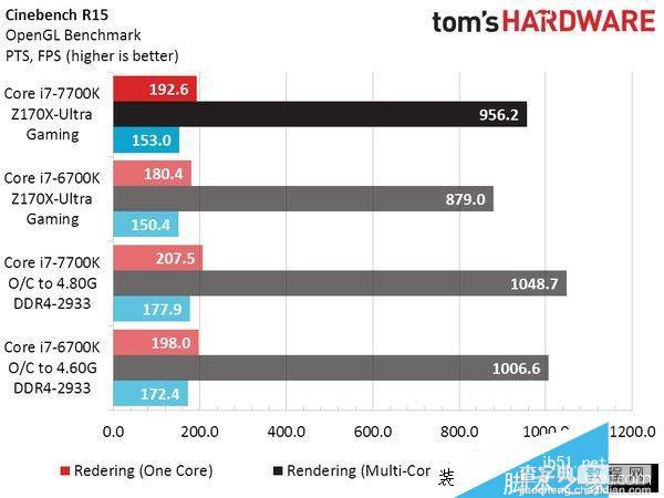 Intel七代酷睿i7-7700K性能测试跑分12