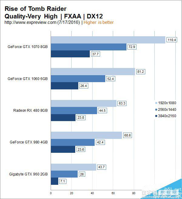 1999元主流显卡GTX 1060性能实测:完胜RX 48011