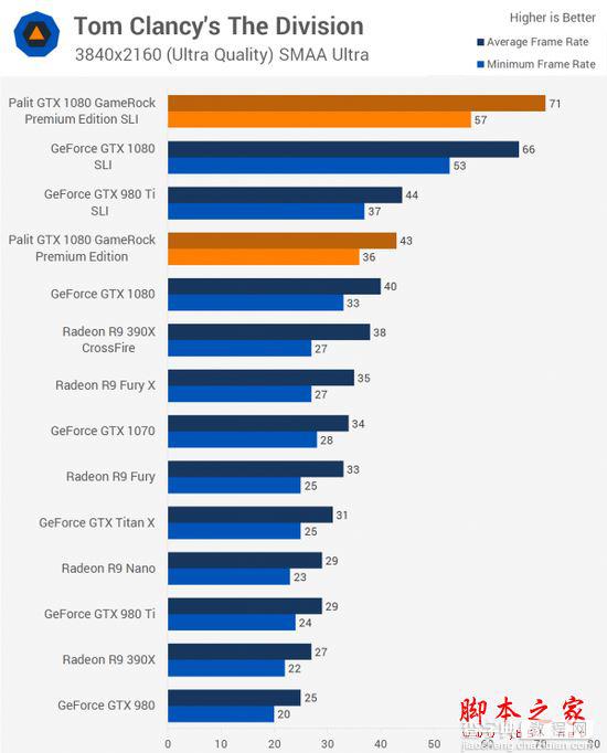 NVIDIA GTX 1080显卡双路SLI性能详细评测15