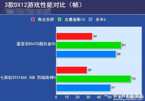 RX470和GTX1060 3GB版哪个好 GTX1060 3GB版与RX470对比介绍8