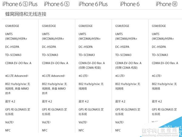 3288元iPhone SE不支持4G+ 仅支持4G网络4