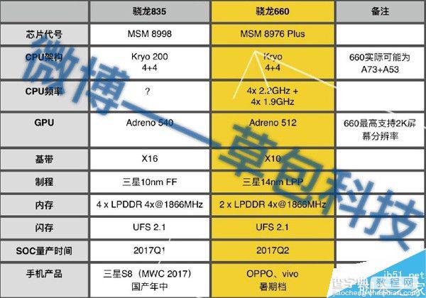 高通证实MSM8998就是骁龙835 性能比821更强2