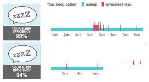 苹果night shift对睡眠质量的作用  苹果Night Shift实测：对入睡真有帮助4