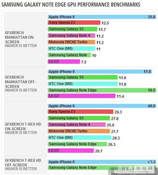 三星Note Edge跑分测试多少 三星Note Edge CPU/GPU跑分出炉3