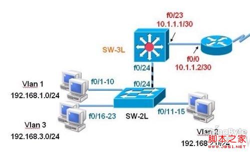 交换机怎么设置实现三层交换功能案例详解1
