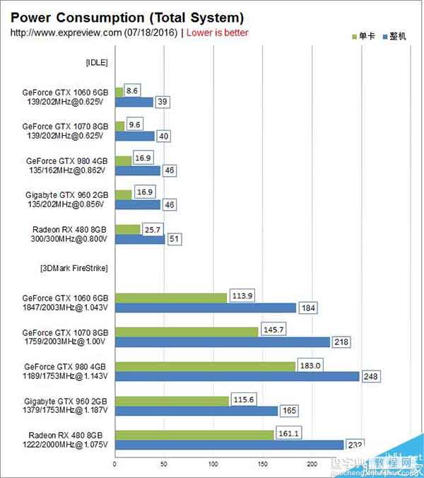 1999元主流显卡GTX 1060性能实测:完胜RX 48024