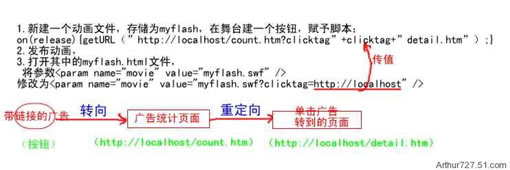 Flash广告点击率的深入研究1