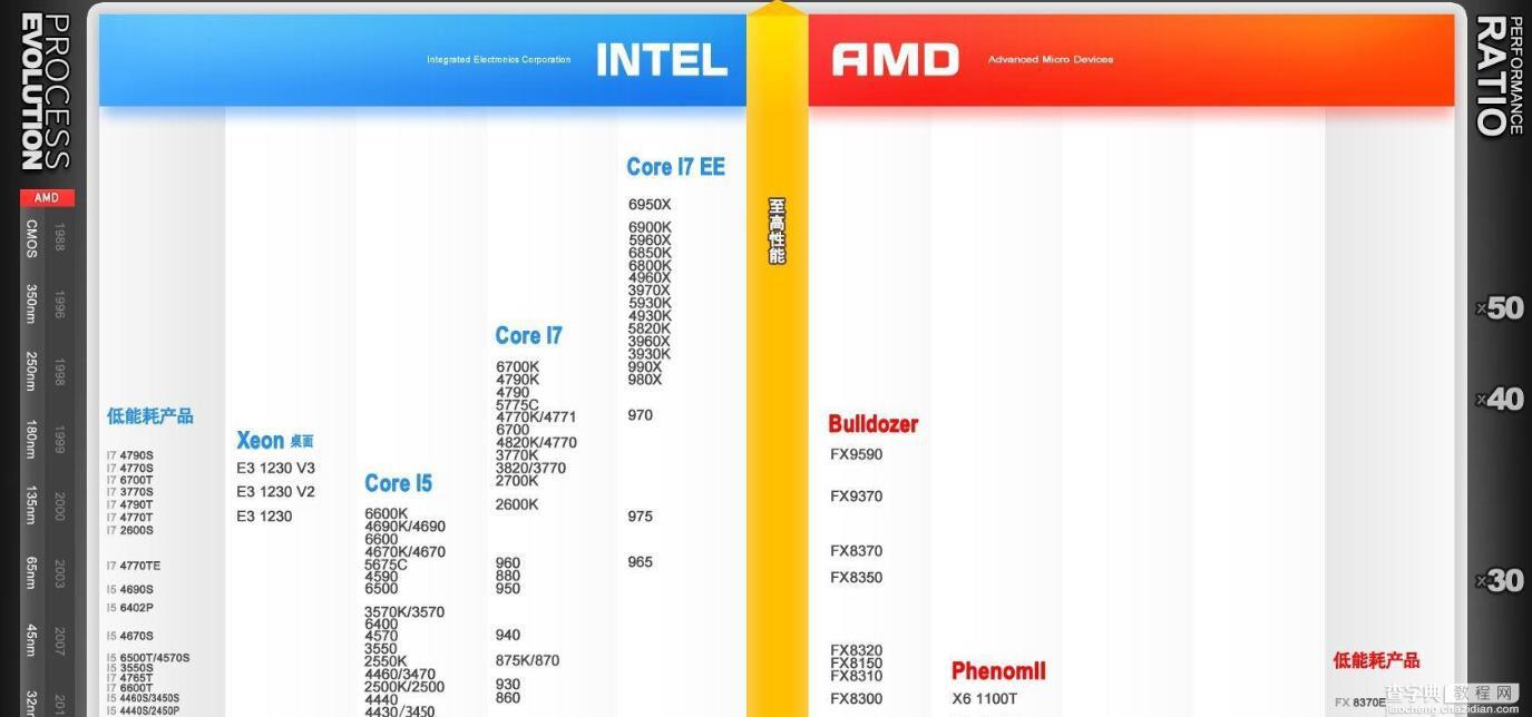 最新CPU天梯图解析 CPU性能天梯图2016年11月最新版1