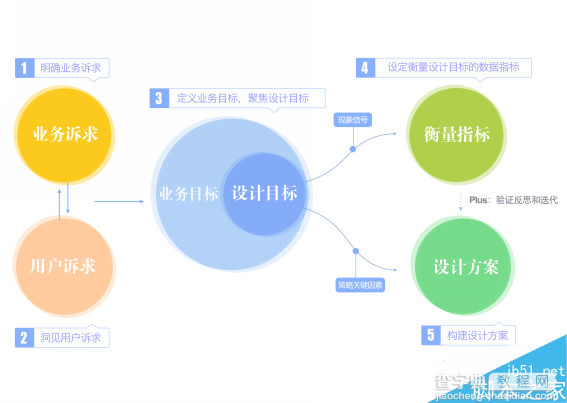 五导家方法论:让你成为一名体验设计专家11