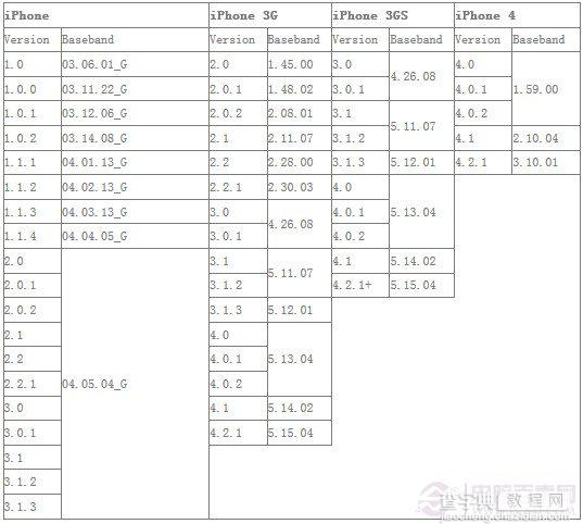 iPhone基带版本号怎么查看(两种解决方法加附录)8