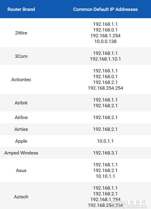 路由器常见的默认IP地址清单汇总篇3