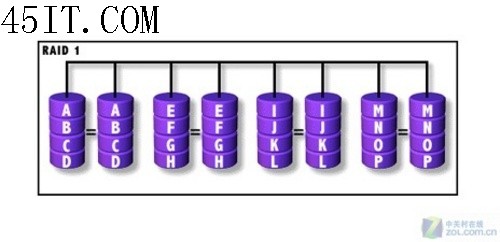 确保数据安全 Raid 1磁盘阵列技术解析1