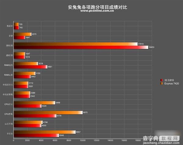 华为麒麟950手机性能怎么样 华为麒麟950安兔兔跑分成绩图解3