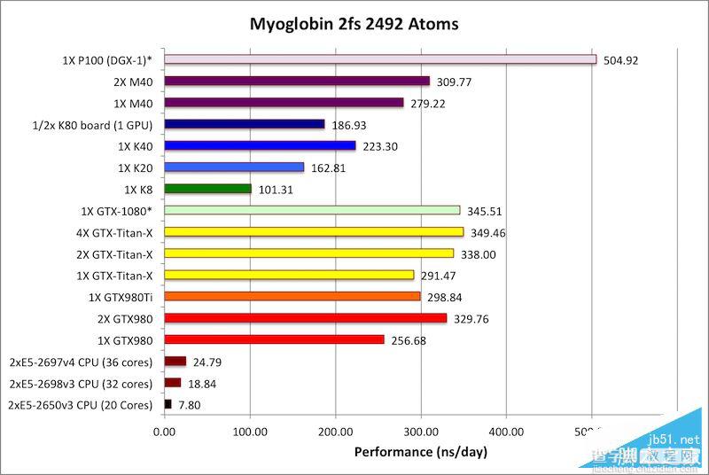 Tesla P100怎么样？NVIDIA Tesla P100计算卡性能首发评测12