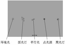 Maya 7.0中5种不同的灯光类型介绍1