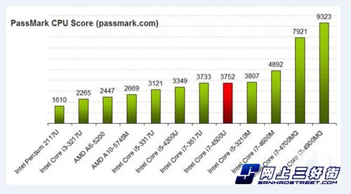 笔记本电脑的CPU i3/i5/i7处理器哪个好？2