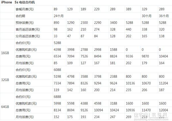 苹果iphone5s怎么买划算 iphone5s与iphone5c合约机合适买法7